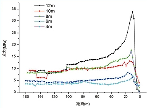 對工作面前方應力分布的反映